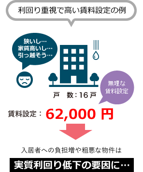利回り重視で高い賃料設定の例